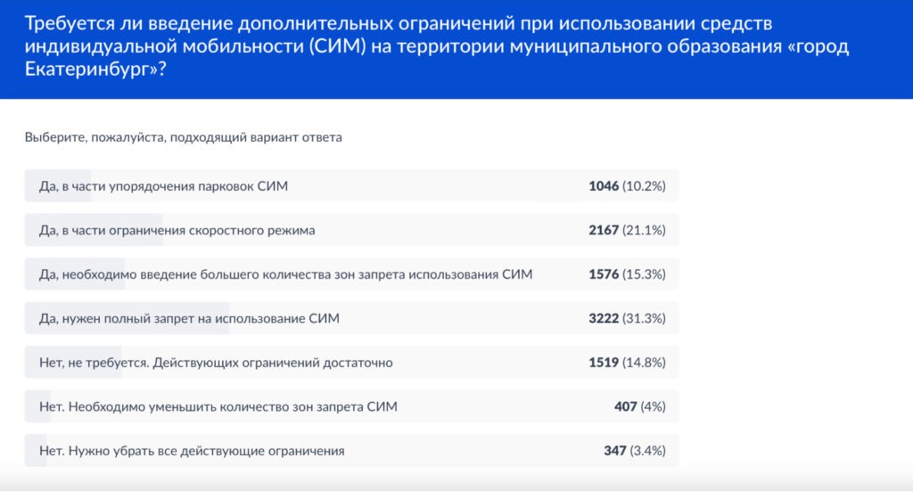 Екатеринбуржцы против запрета самокатов: итоги голосования