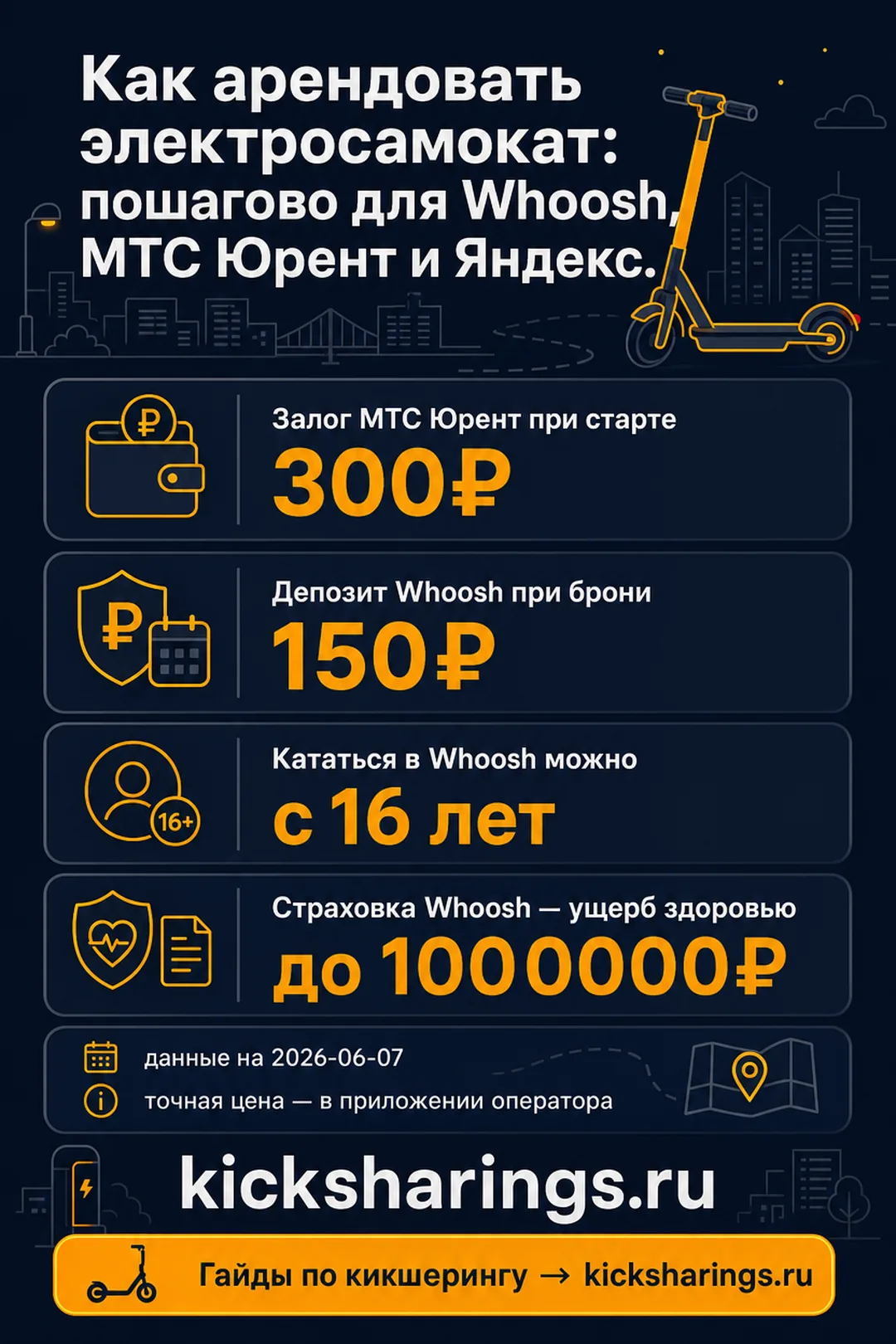 Как арендовать электросамокат — главные цифры