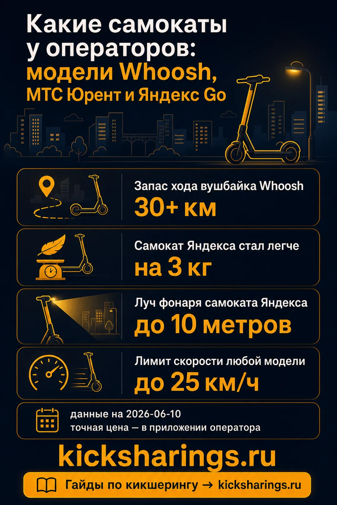 Какие самокаты у операторов — главные цифры