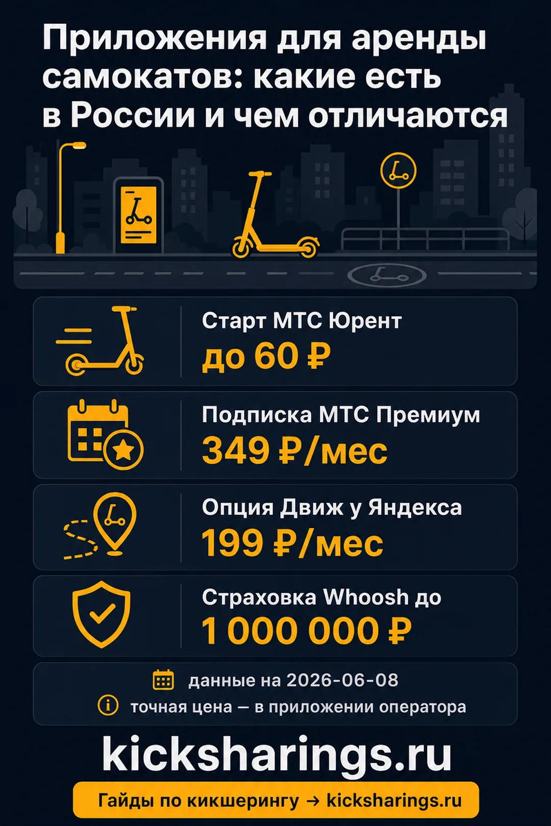 Приложения для аренды самокатов — главные цифры