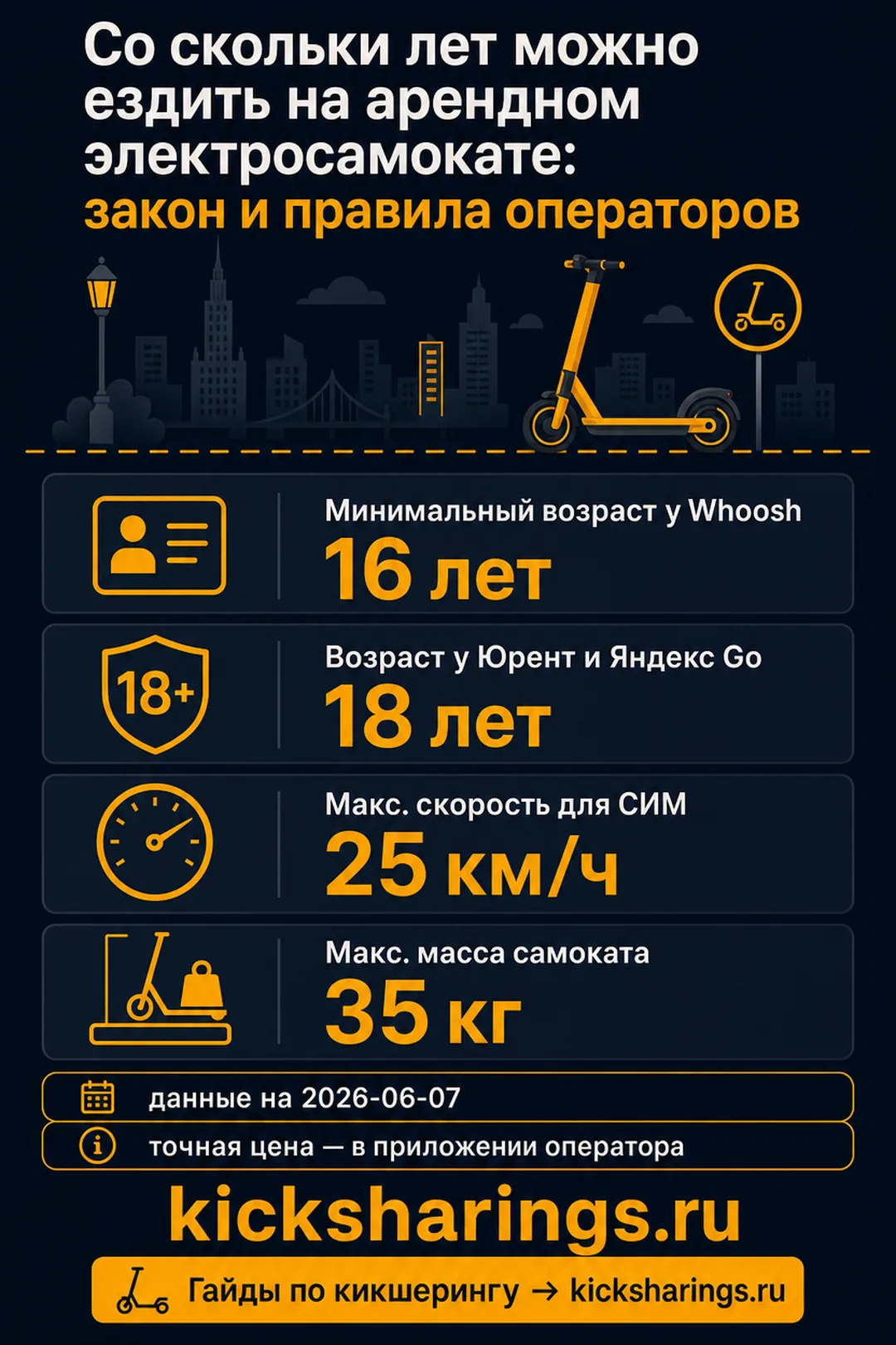Со скольки лет можно ездить на арендном электросамокате — главные цифры