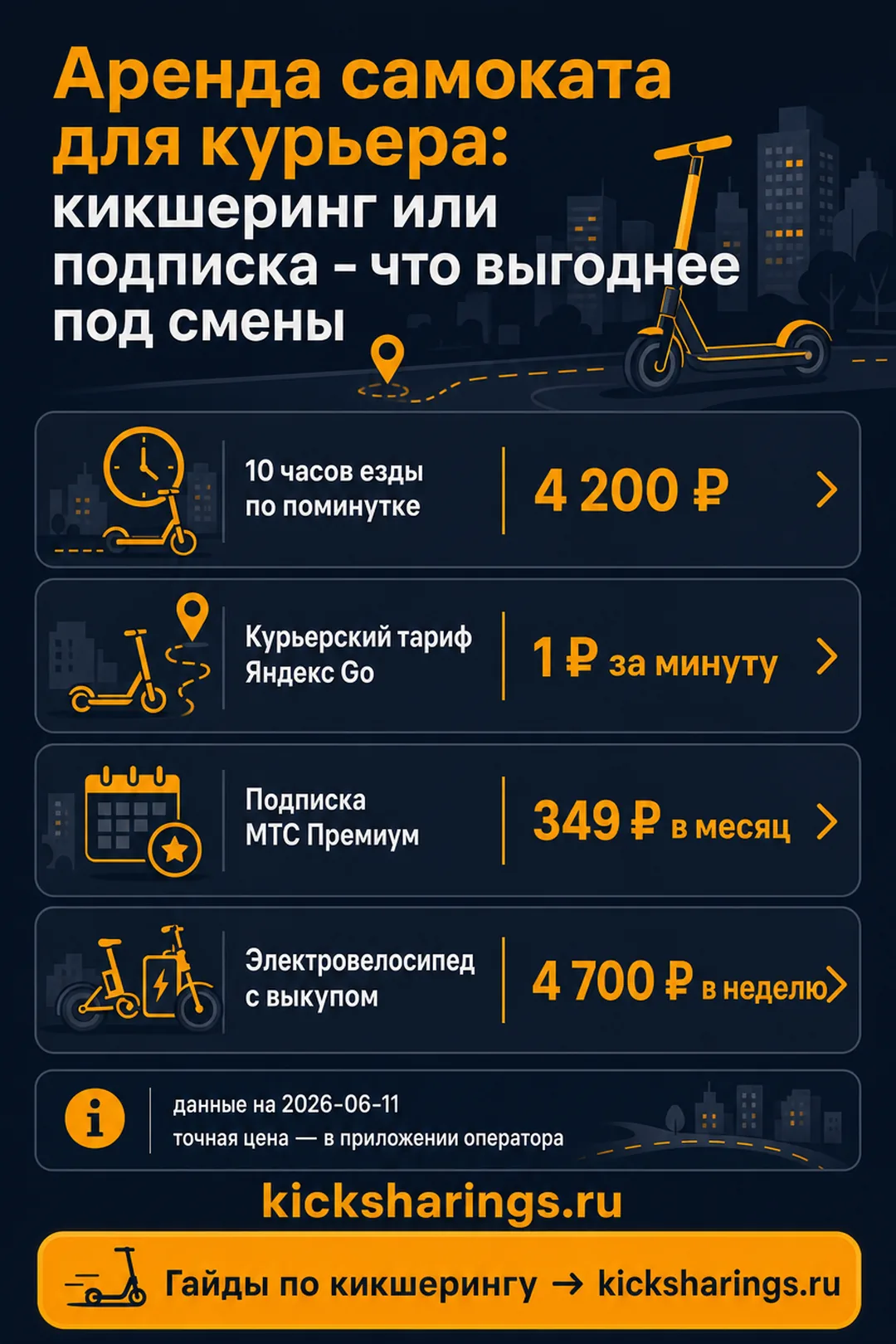 Аренда самоката для курьера — главные цифры