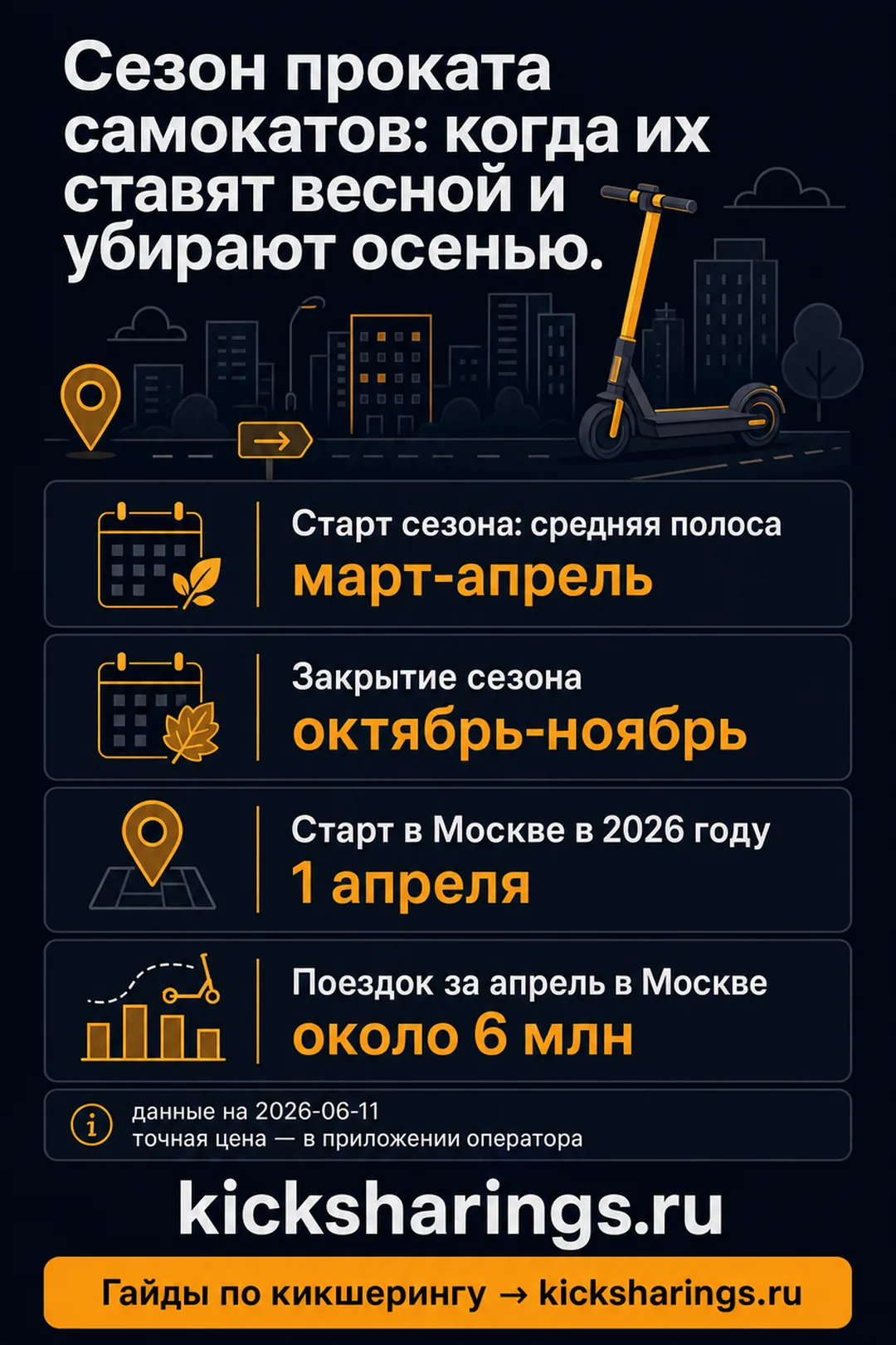 Сезон проката самокатов — главные цифры