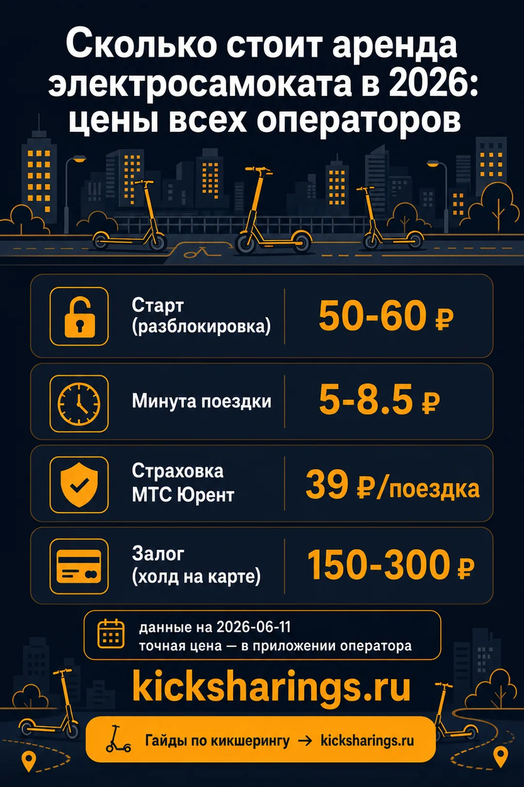 Сколько стоит аренда электросамоката в 2026 — главные цифры